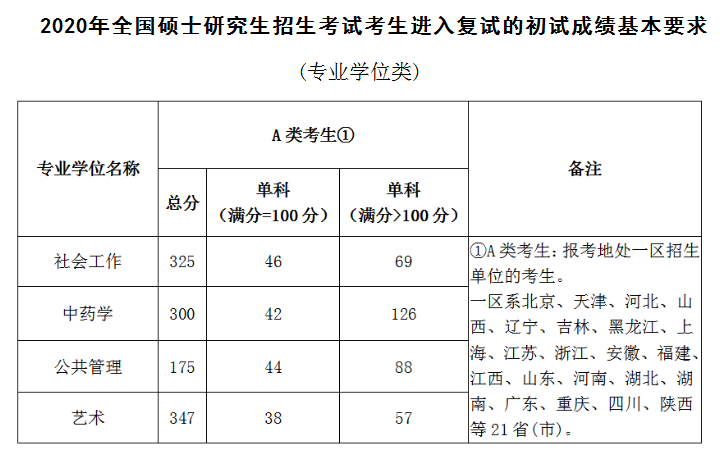 学硕、专硕和非全日制有什么区别？适合自己的院校