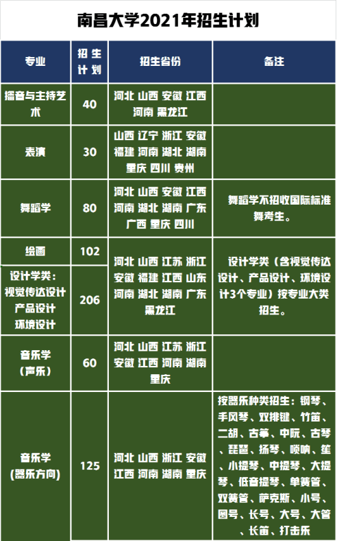 南昌大学：2023年学校招生政策和招生专业有变化